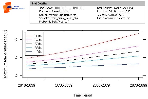 Graph showing increase in temperature from the 2020s to the 2080s for the High emission scenario. Probability bands are shown from 10%, through 50% to 90%.